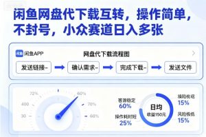 闲鱼网盘代下载互转，操作简单，不封号，小众赛道日入多张-天韵资源网